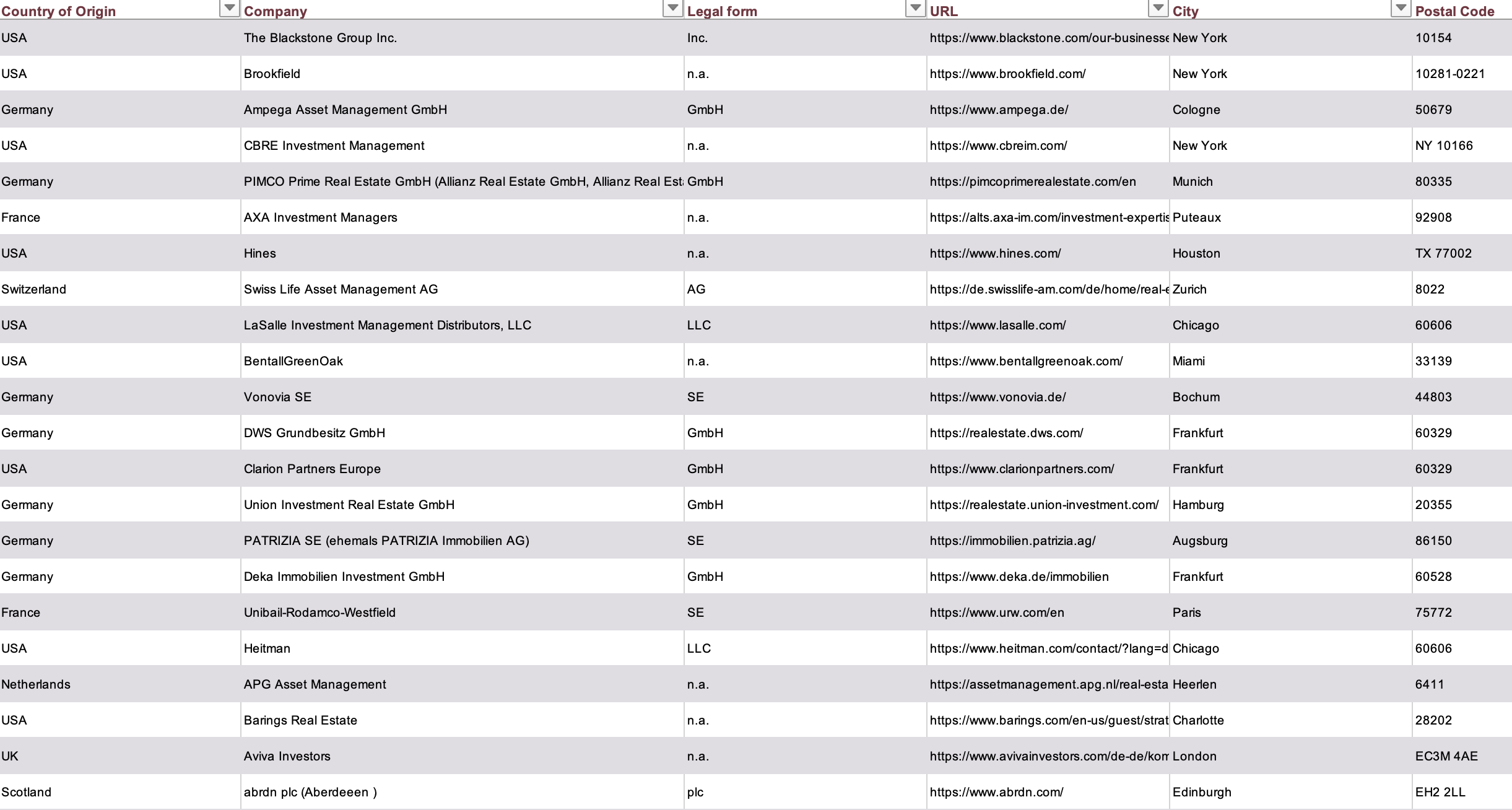 Top 1200 investisseurs immobiliers en Europe