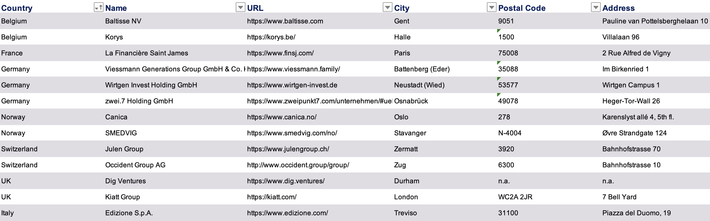 Top 900 Single Family Offices en Europe
