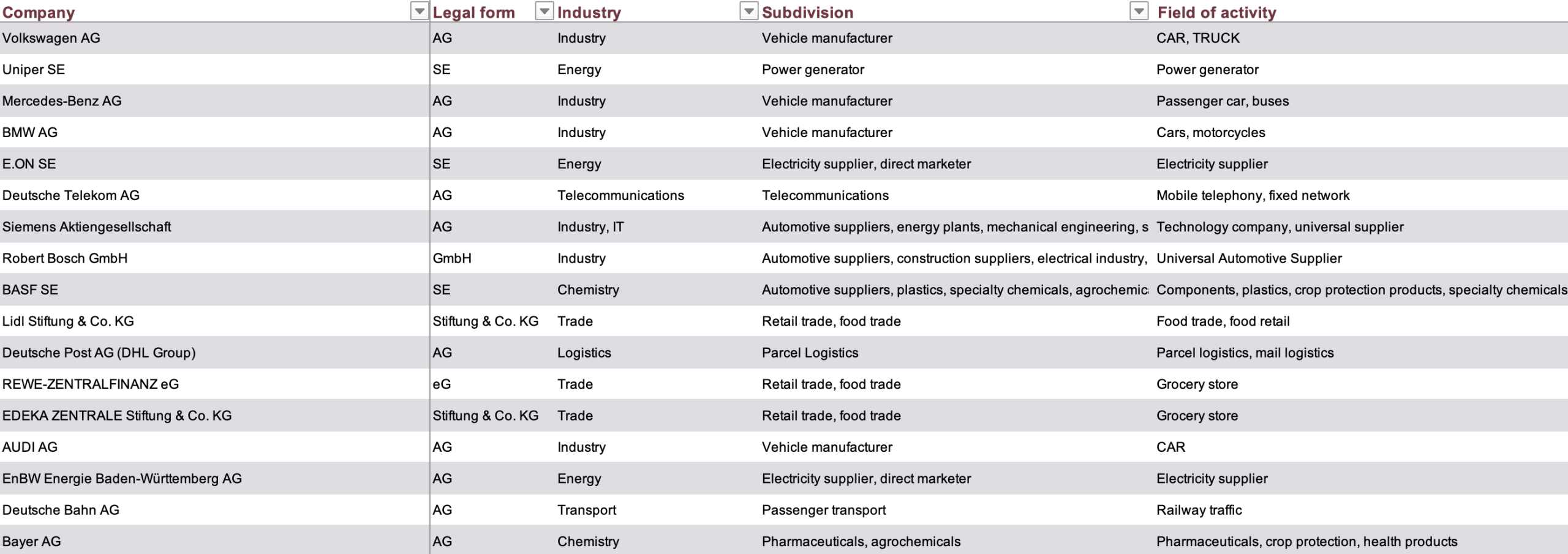 Top 7 000 entreprises en Allemagne